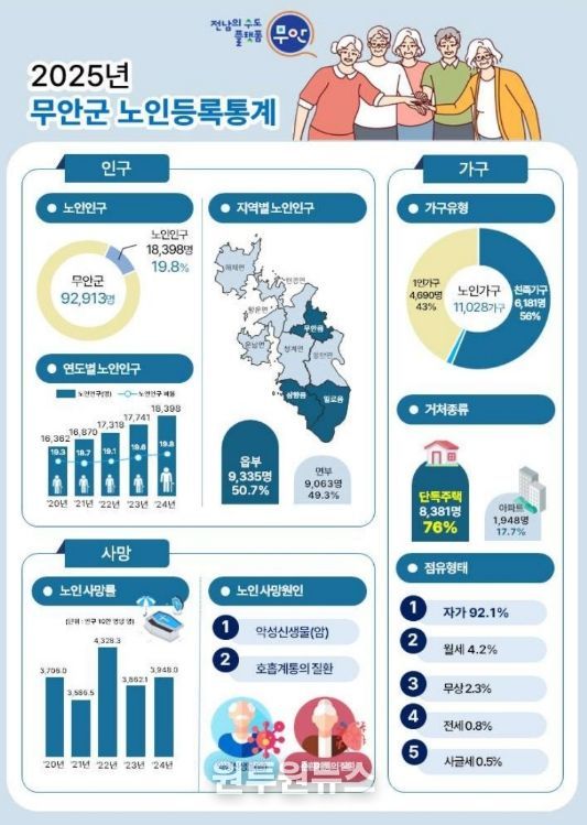 2025 무안군 노인등록통계 요약