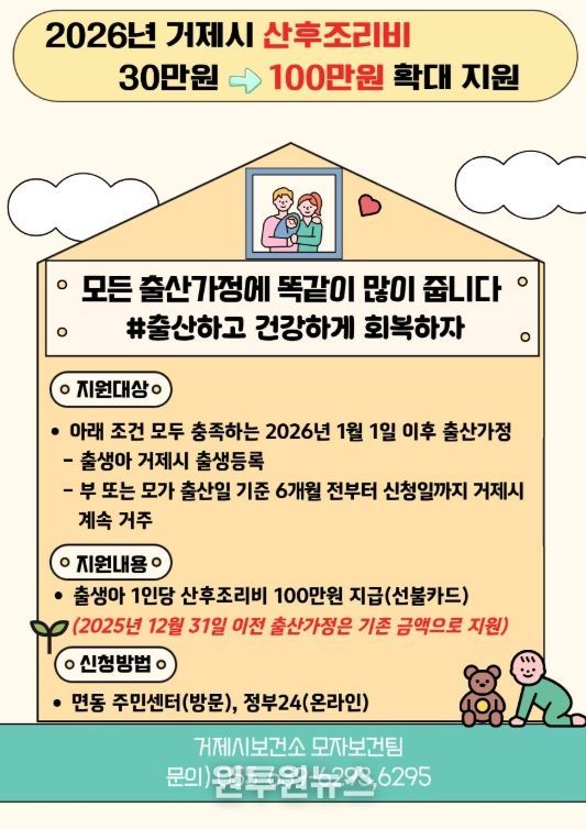 거제시, 산후조리비 30만원에서 100만원으로 확대