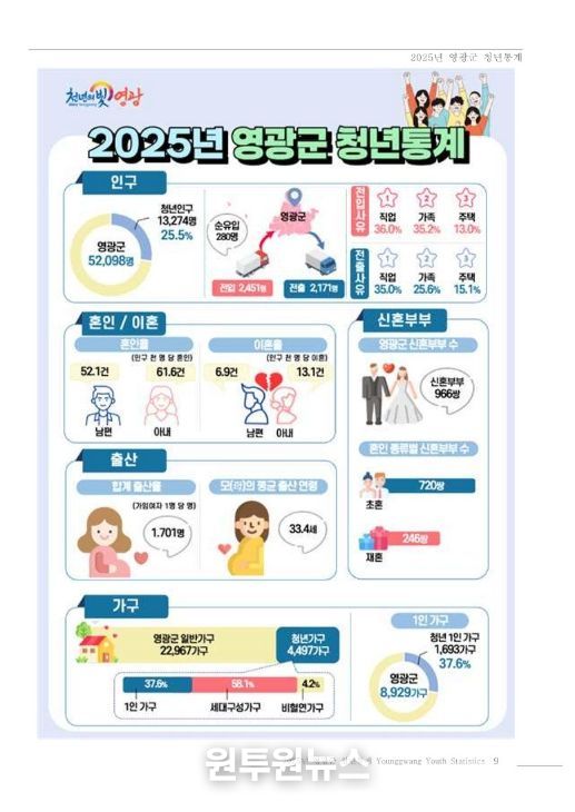 영광군, 2025년 청년통계 공표