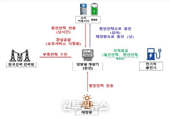 주유소 내 ESS와 태양광 활용 전기차 충전 사업 실증