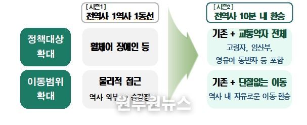 전역사 1역사 1동선 완료 이후지하철 「전역사 10분 내 환승」 추진