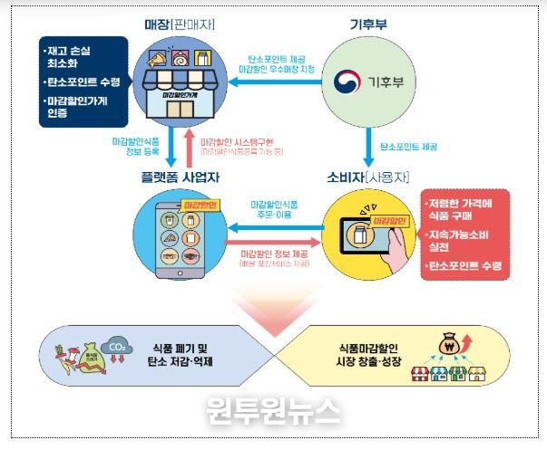 정부-플랫폼-식품업계 간 식품 마감할인 모델