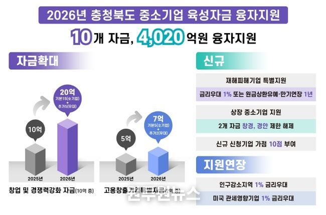 충북도, 2026년 중소기업육성자금 4,020억 원 융자지원
