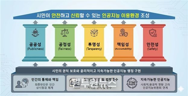 서울시 인공지능 윤리지침 비전도