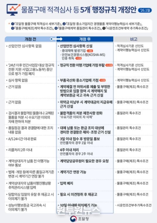 물품구매 적격심사 등 5개 행정규칙 개정안
