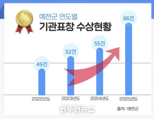 예천군, 기관표창 역대 최다 기록 경신… 2025년 66건 수상
