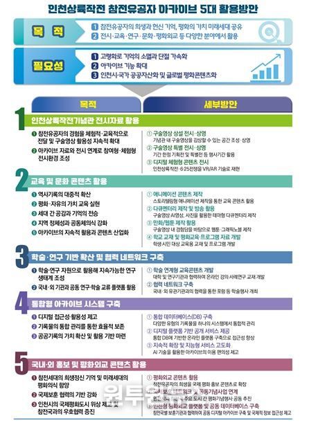 인천상륙작전 참저유공자 아카이브 5대 활용 방안