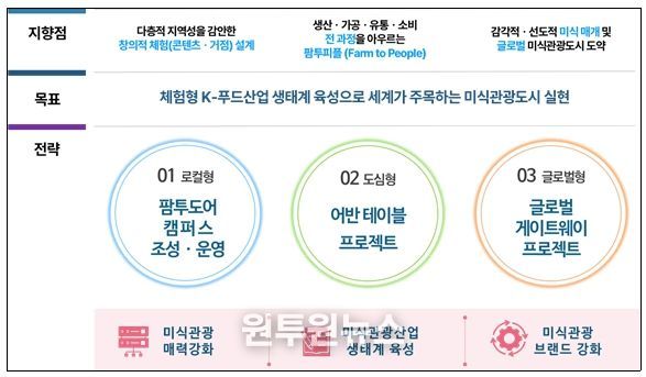 K-푸드 투어리즘 기반 체험경제형 관광 전환 정책 구상