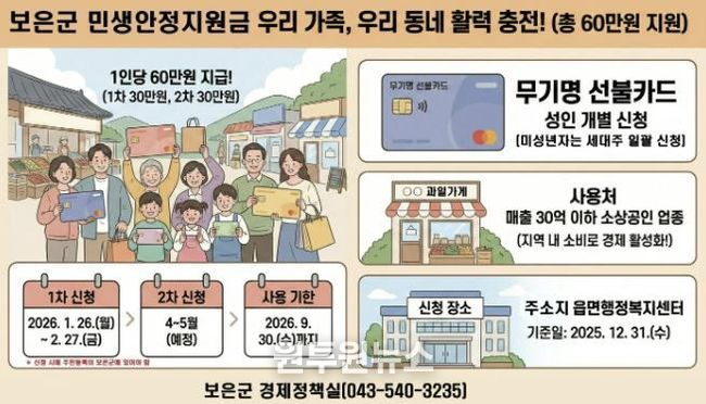 보은군, 민생안정 지원금 1차 지급 개시