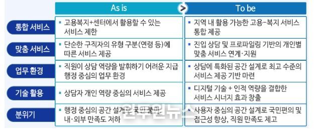 「통합 고용서비스」 구축·운영에 따른 변화