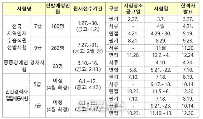 2026년도 인사처 주관 경력경쟁채용시험 일정