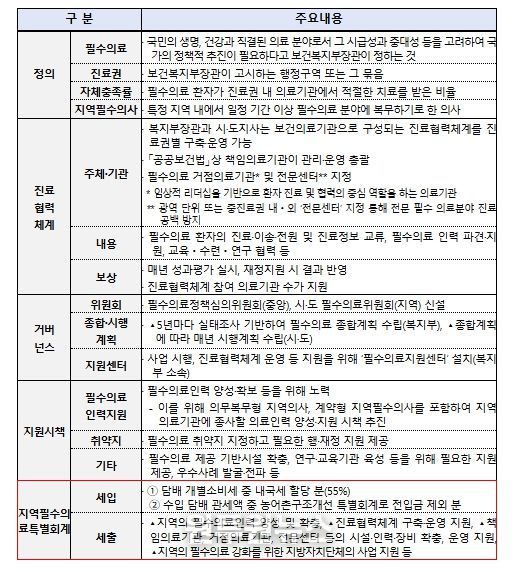 지역필수의료법 추진현황 및 주요 내용