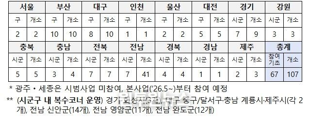 광역별 그냥드림 시범사업장 운영 현황