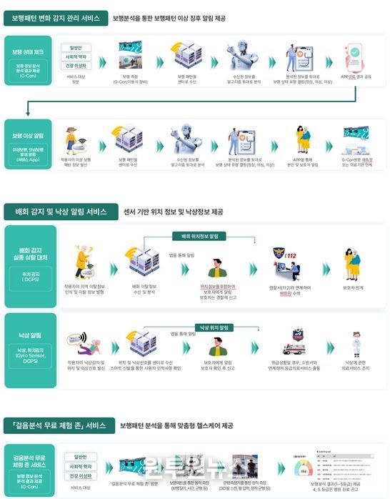 IoT기반 스마트신발을 활용한 사회적약자 지원서비스 구성도