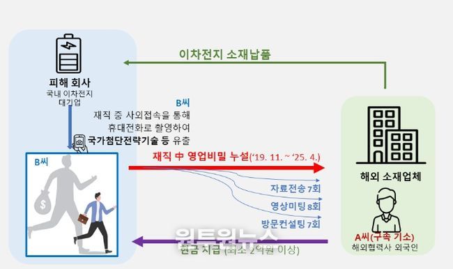 주요 범죄행위 요지