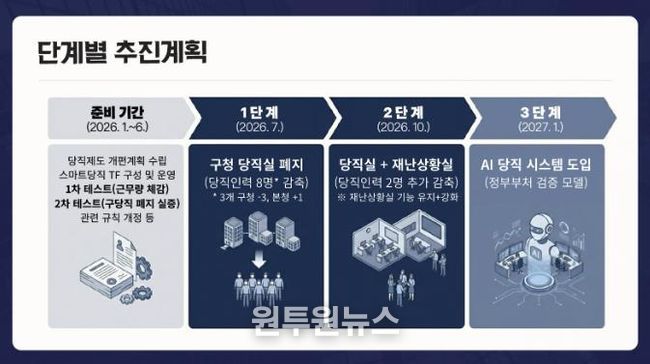 부천시 ‘AI 당직 시스템’ 단계별 추진계획 이미지