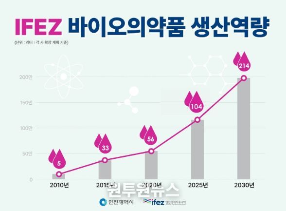 IFEZ 바이오의약품 생산역량, 2010~2030년 기준