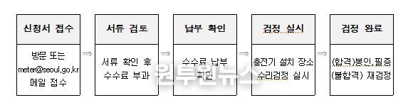 전기자동차 충전기 수리검정 절차