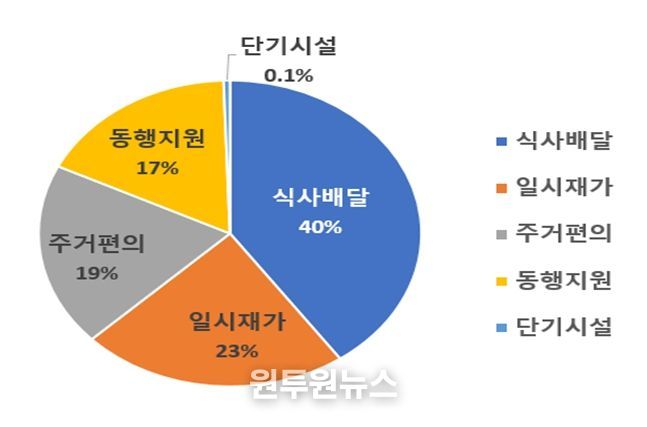 5대 돌봄서비스 이용현황(2021년~2025년 전체)