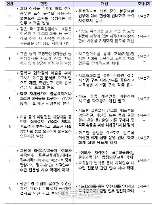 학교현장 규제개선 과제