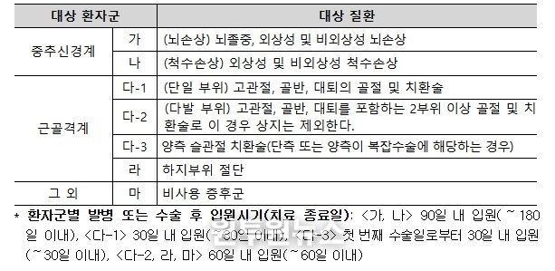 회복기 재활 대상 환자 및 대상 질환