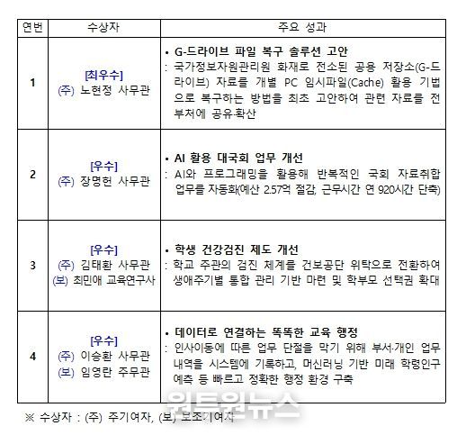 특별성과 우수사례(4건)