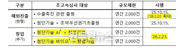 초고속심사 유형