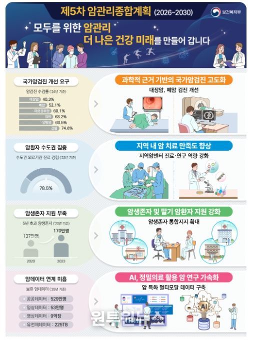 제5차 암관리종합계획(’26~’30) 기대효과
