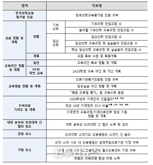 의과대학 학생정원 조정 평가지표