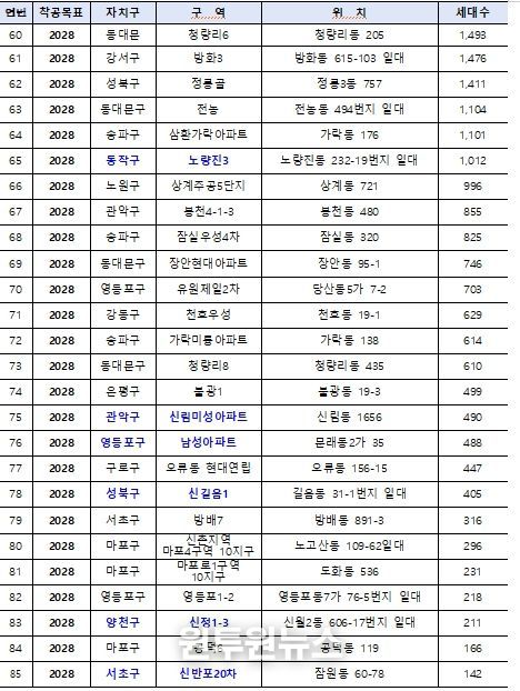 핵심공급 전략사업 대상지 (총 85곳) *파란색:6,000호 대상지