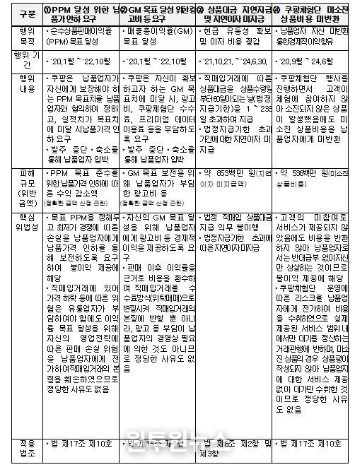 행위 내용 요약