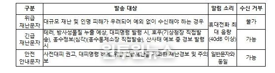 단계별 재난문자 발송 체계