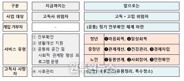 고독‧고립 예방 서비스 추진 방향