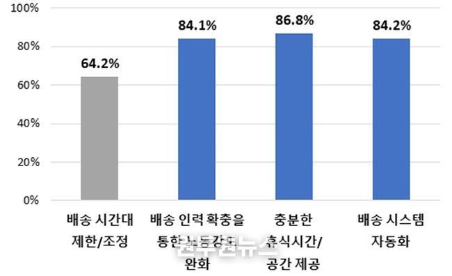배송 노동자를 위한 온라인쇼핑몰 조치