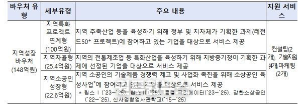 2차 공고 지원대상 유형 및 지원내용