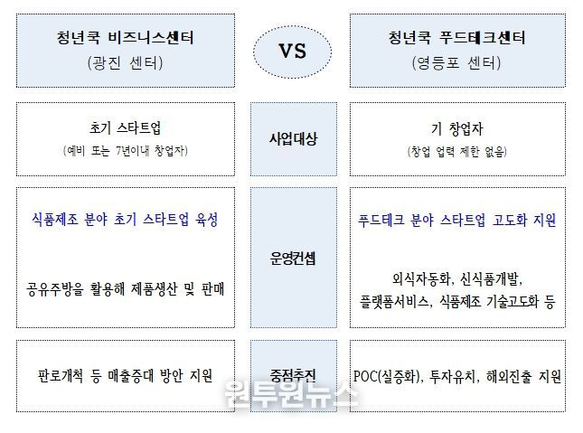 청년쿡 센터별 특징