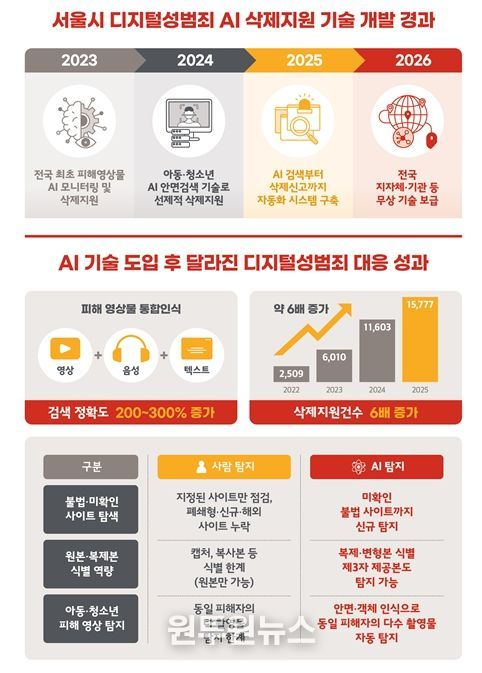 디지털성범죄 AI 삭제기술