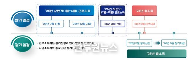 근로장려금 신청․지급 일정