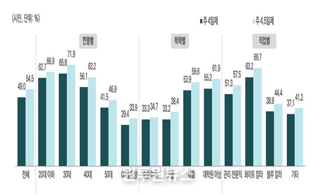 주4일제/주4.5일제 도입 ‘동의’ 비중