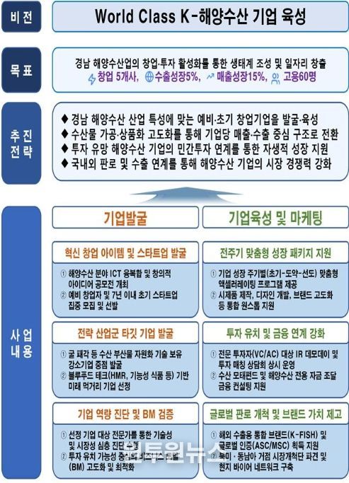 해양수산 창업투자지원센터 사업계획