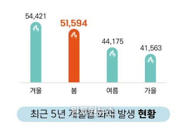 최근 5년간 계절별 화재 발생 현황