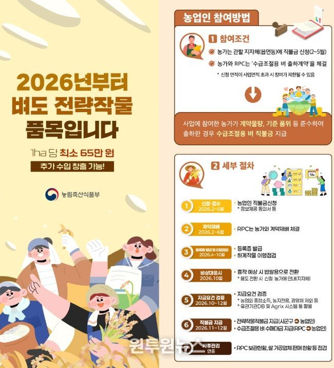 공주시, 전략작물직불금 최대 550만 원 지원
