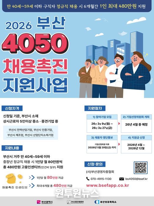 부산시, '4050 채용촉진 지원사업' 참여기업 모집