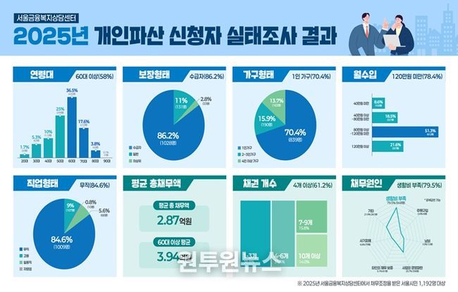 2025년 개인파산 신청자 실태조사 결과 인포그래픽