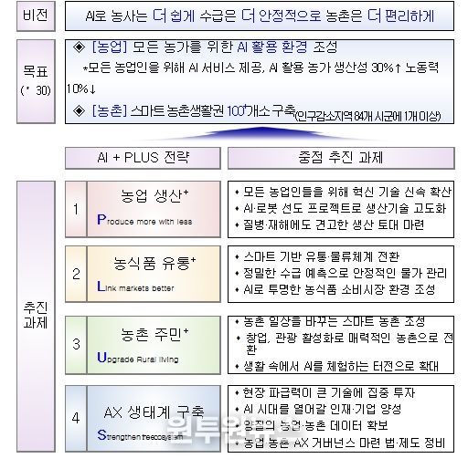 농업·농촌 인공지능 대전환(AX) 전략 비전 및 주요 정책방향