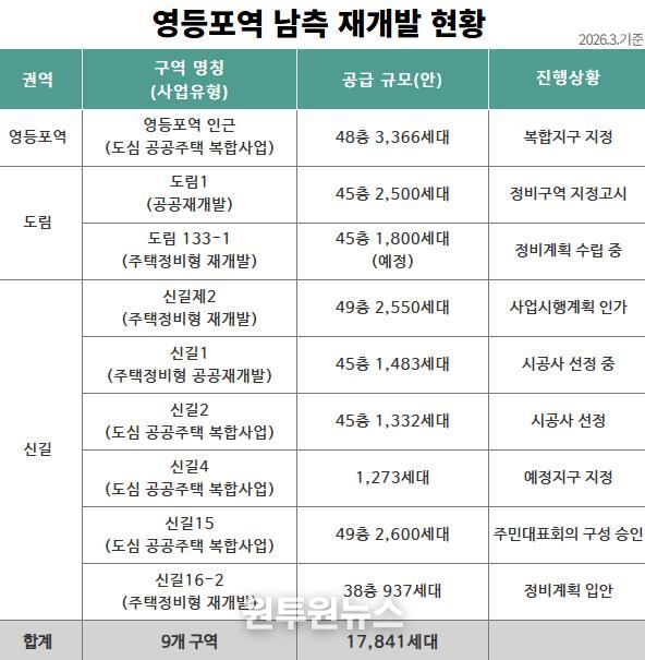 영등포역 남측 재개발 현황
