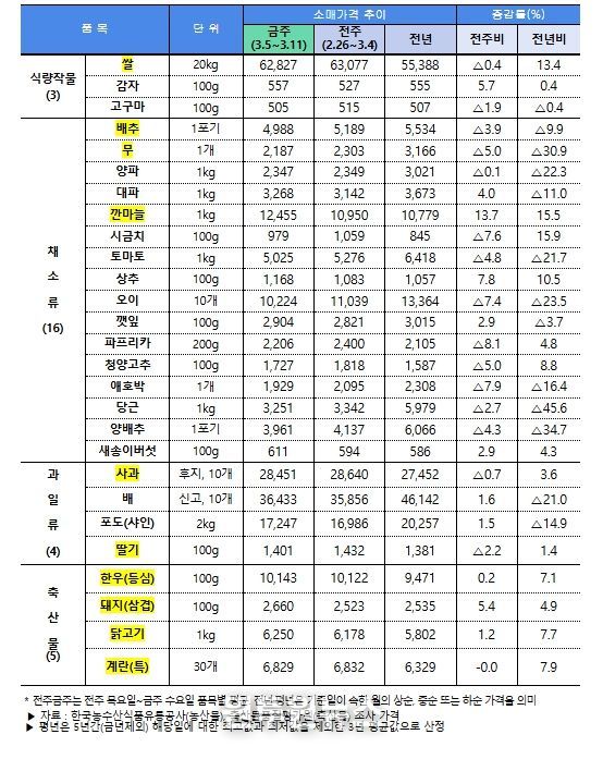 주요 농축산물(28개 품목) 소비자가격 동향(3.13일 기준)