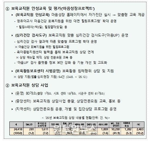 보육교직원 마음건강 지원 현황(