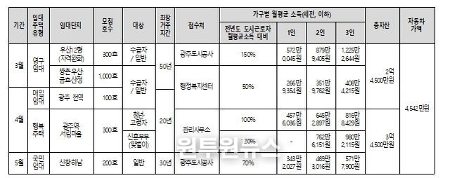 3~5월 공공임대주택 모집 요약표