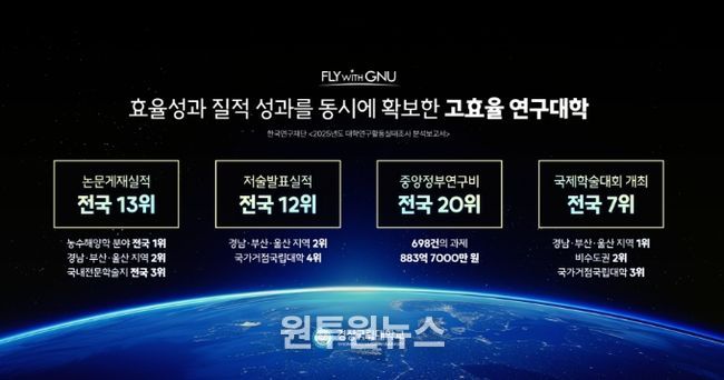 경상국립대학교(GNU)가 한국연구재단이 발간한 〈2025 대학연구활동실태조사 분석보고서〉에서 논문게재실적 전국 13위, 농수해양학 분야 논문게재실적 1위를 기록했다.